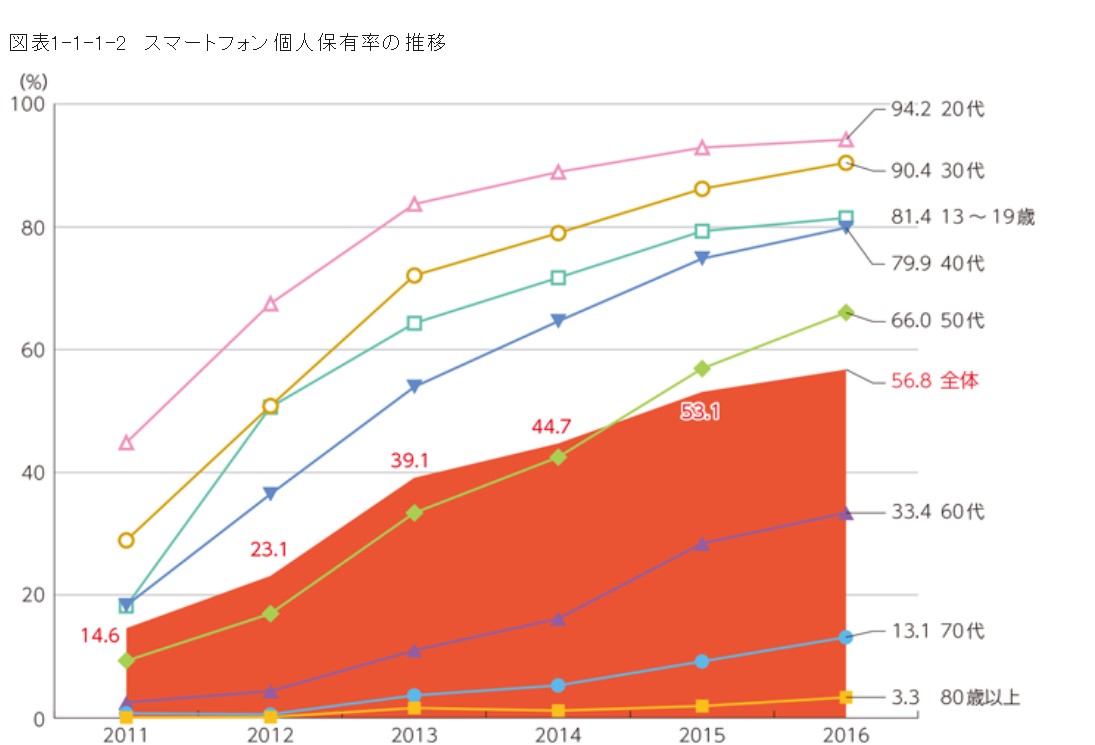 スマホの普及率